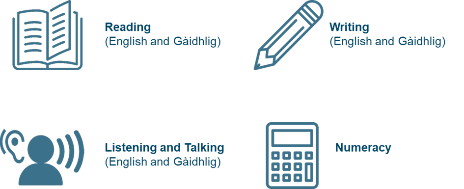 Figure showing that the four organisers are Reading (English and Gàidhlig), Writing (English and Gàidhlig), Listening and talking (English and Gàidhlig) and Numeracy.