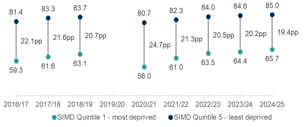 Chart showing that the gap in achievement between the most deprived quintile and least deprived quintile decreased between 2016-17 and 2018-19.  In the first figures after covid, it rose to 24.7% in 2020-21 then has fallen each year to its lowest ever level at 19.4% in 2024-25.