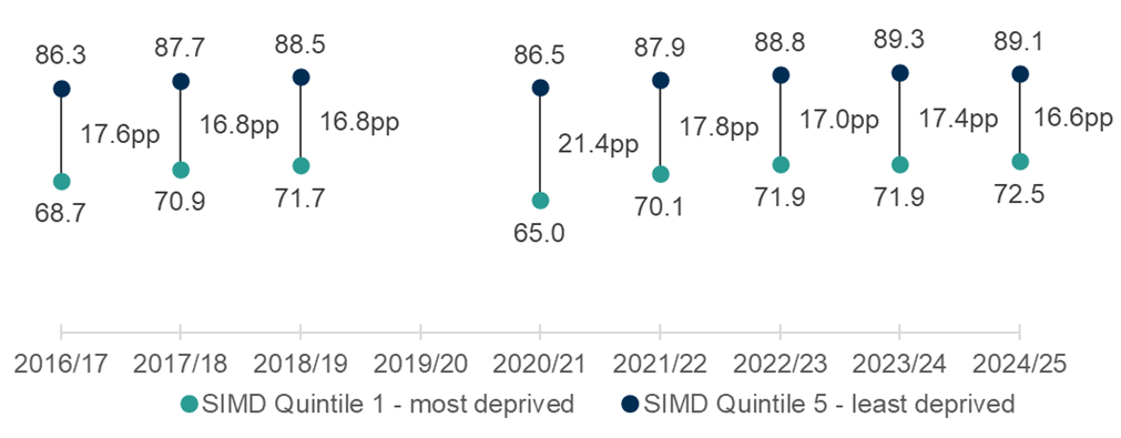 Chart showing that  the gap between most and least deprived for primary numeracy rose sharply after covid from 16.8% in 2018-19, to 21.4% in 2020-21, the highest level on record, but has since fallen to 16.6% in 2024-25, the lowest level ever.
