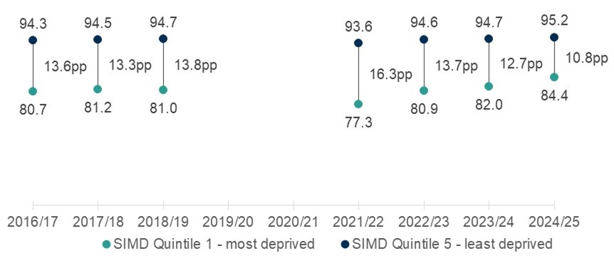 Chart showing the literacy gap at S3 rose after covid from 13.8% in 2018-19 to 16.3% in 2021-22. Since then it has fallen each year to 108%, the lowest ever.