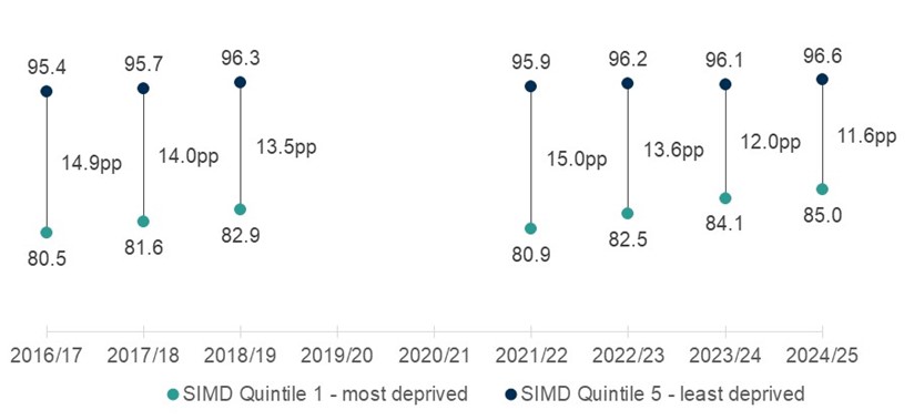 Chart showing the numeracy gap between most and least deprived quintiles rose for 13.5% in 2018-19 to 15.0% in the first figures after covid. Numbers have since fallen each year
