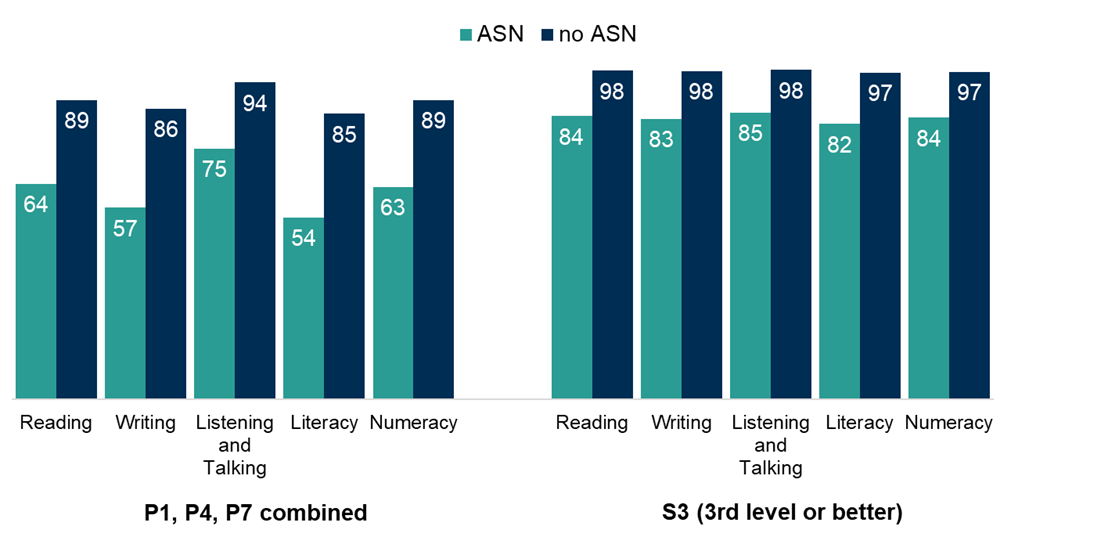 Chart showing pupils with additional support needs were less likely to achieve the expected level than those without. The gap was higher at primary level, with a gap of 31% in primary literacy. The lowest gap was in S3 listening and talking and S3 numeracy, at 13%.