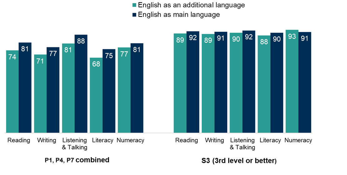 Chart showing pupils with English as an additional language performed less well at most stages. The gap was larger for primary pupils at 7 percentage points difference for primary reading , listening and talking and literacy. At S3 level 3, the largest gap was 3 percentage points in reading. Those with English as an additonal language performed 2 percentage points better in S3 maths.