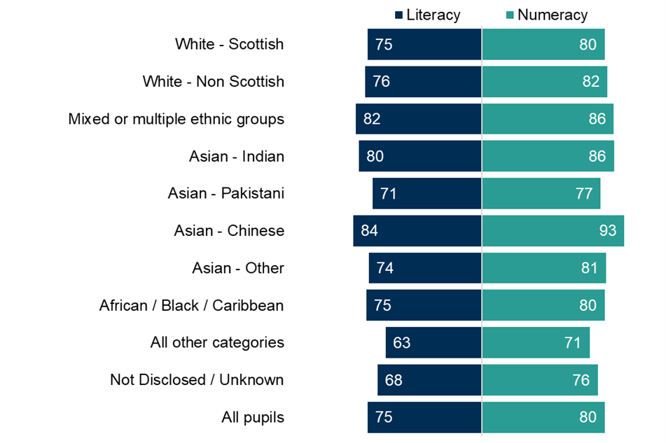 Chart showing that Chinese pupils performed best in primary literacy and numeracy, with 84% and 93% achieving the expected level, respectively
