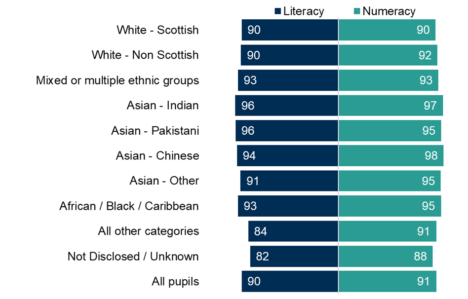 Chart showing that at S3, performance was highest for pupils of Asian - Indian or Asian - Pakistani backgrounds, at 96%. Asian - Chinese pupils performed best in numeracy, at 98%.