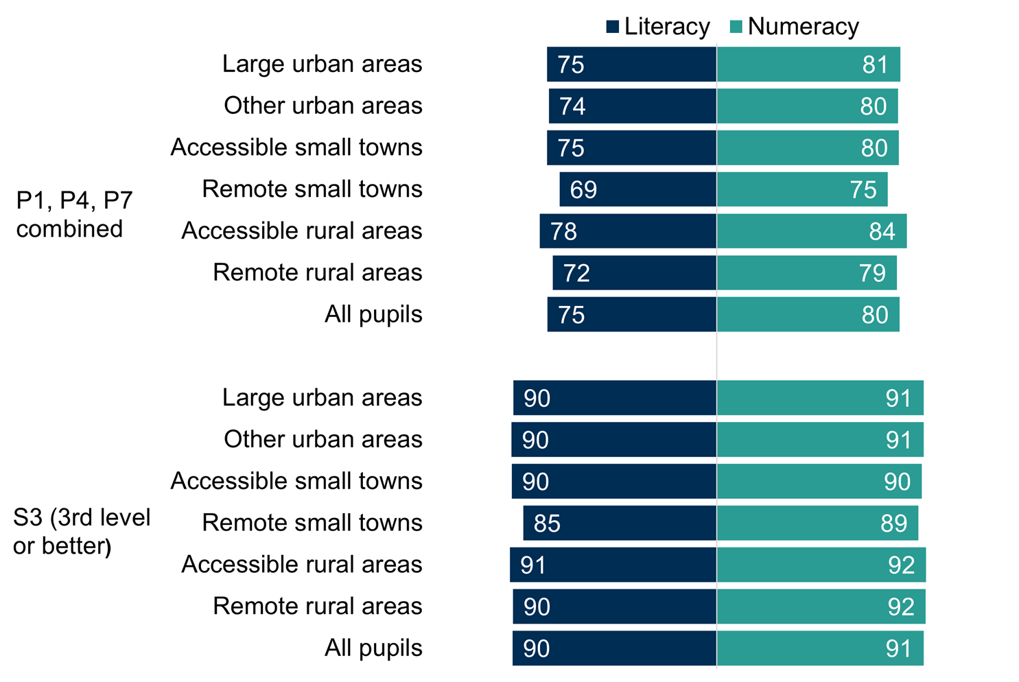 Chart showing accessible rural areas had the highest achievement at primary levels, at 78% in literacy and 84% in numeracy. The lowest achievement was in remote small towns, with 69% in literacy and 75% in numeracy. At S3, achievement in literacy was at 90 to 91% for all areas except remote small towns, where it was 85%. For numeracy at S3 there was little variation between areas.