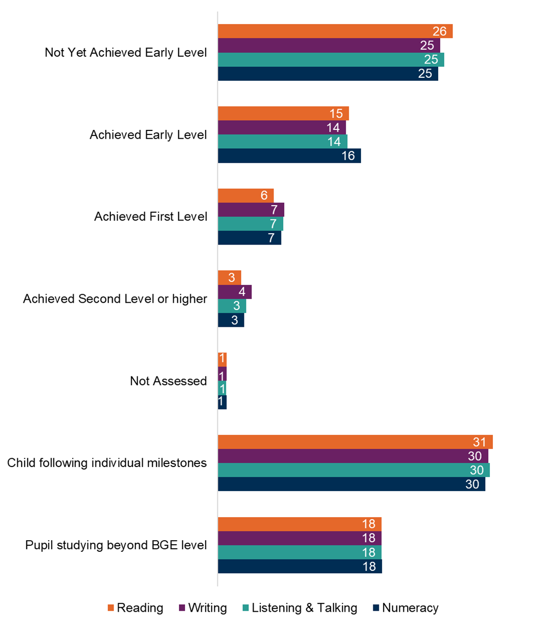 Chart showing that around 30% of pupils in special schools are following individual milestones, around 25% have not yet achieved early level, around 25% have achieved early level or higher.