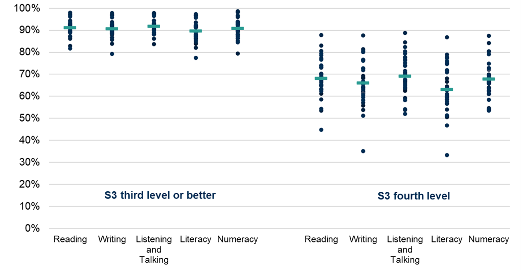 Chart showing the range of attainment between local authorities at S3 level 3 tends to be higher than at level 4.