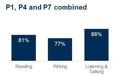 Chart showing that for P1, P4 and  P7 combined, 88% achieved the expected level for listening and talking, 81% for reading and 77% for writing.