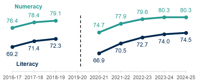 Chart showing that for P1, P4 and P7 combined, percentages achieving the expected level in numeracy and literacy rose between 2016-17 and 2018-19, then fell after covid. Since 2020-21 there has been an upward trend. In 2024-25, 74.5% achieved the level in literacy, and 80.3% in numeracy. these are the highest and equal highest levels respectively.