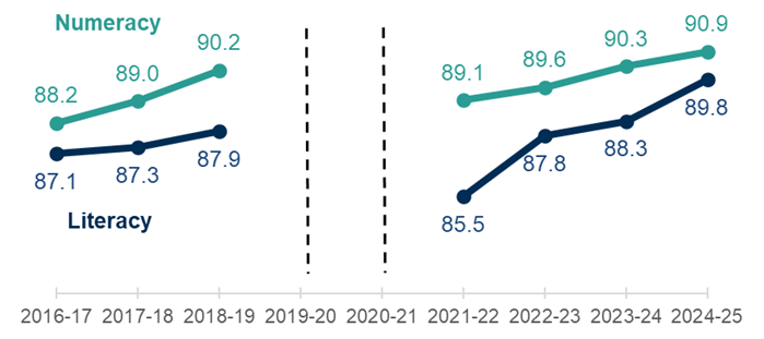 Chart showing that for S3 pupils at level 3, percentages achieving the expected level rose from 2016-17 to 2018-19, then fell after covid. Since 2021-22 there has been an upward trend.  In 2024-25, the levels are 90.9% in numeracy, and 89.8% in literacy, both the highest ever.