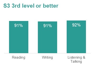 Chart showing that at S3, 92% achieved the third level for listening and talking and 91% for both reading and writing.