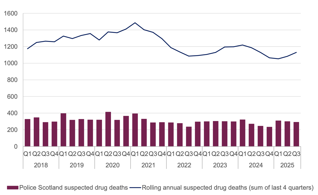 Chart showing an increasing trend in suspected drug deaths reaching a peak end of 2020 then a decrease and flattening out end 2022 with some quarter-on-quarter variation. 