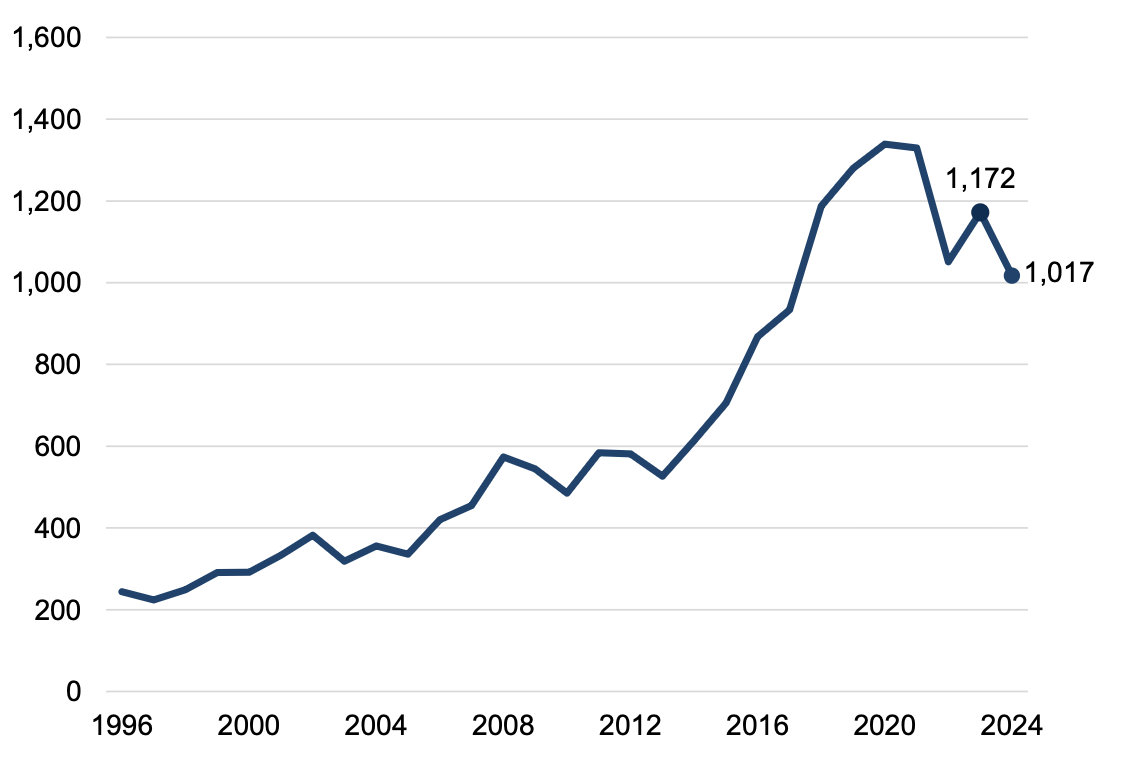 Line chart showing an upward trend in drug misuse deaths in Scotland.
