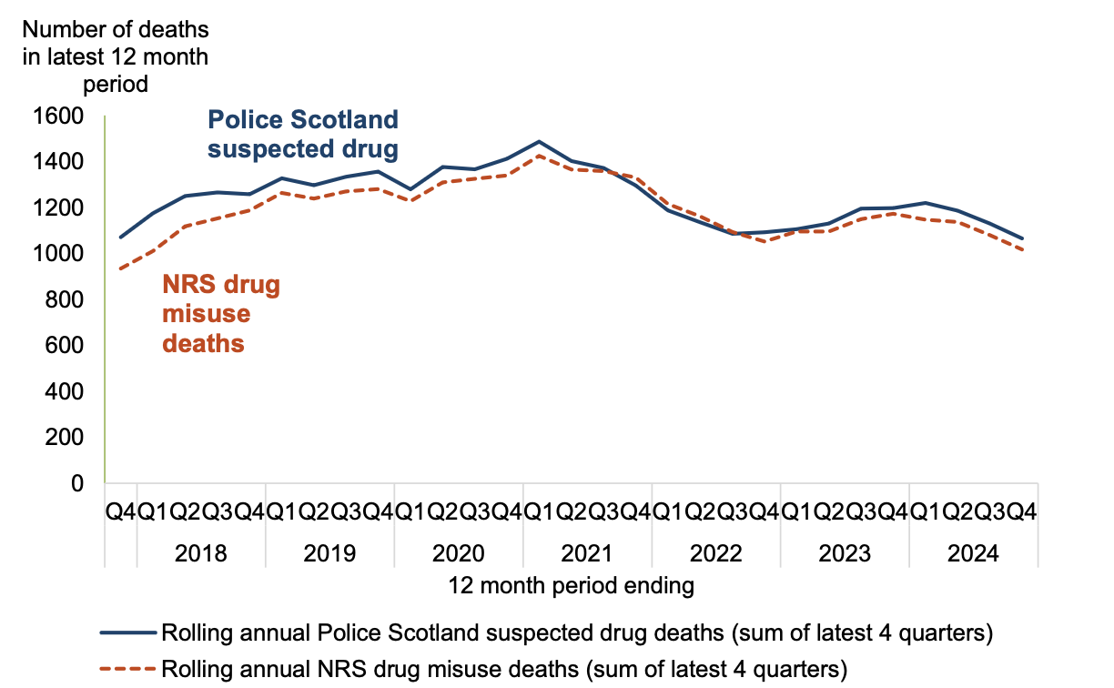Line chart showing Police Scotland suspected drug deaths correlate very closely with the NRS drug misuse death statistics.