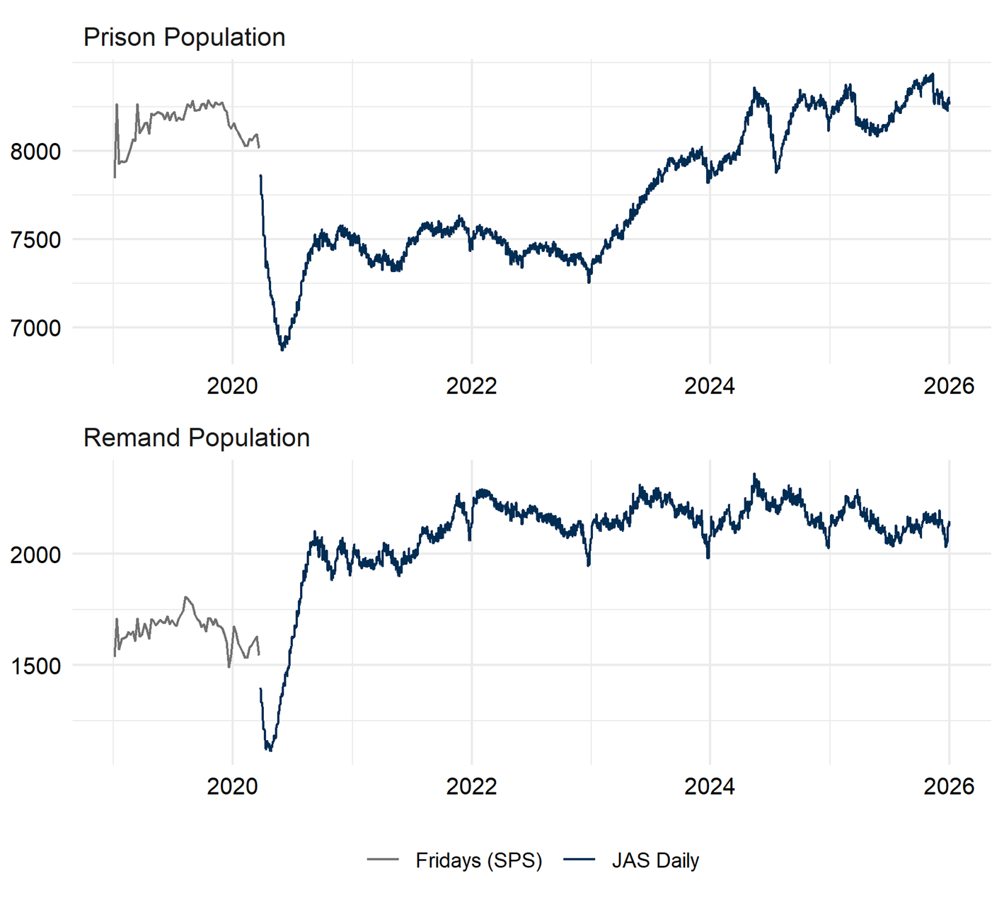 The Friday prison population overall and the remand population up to March 2020. Thereafter, daily population figures are provided. The trends are described in the body text.