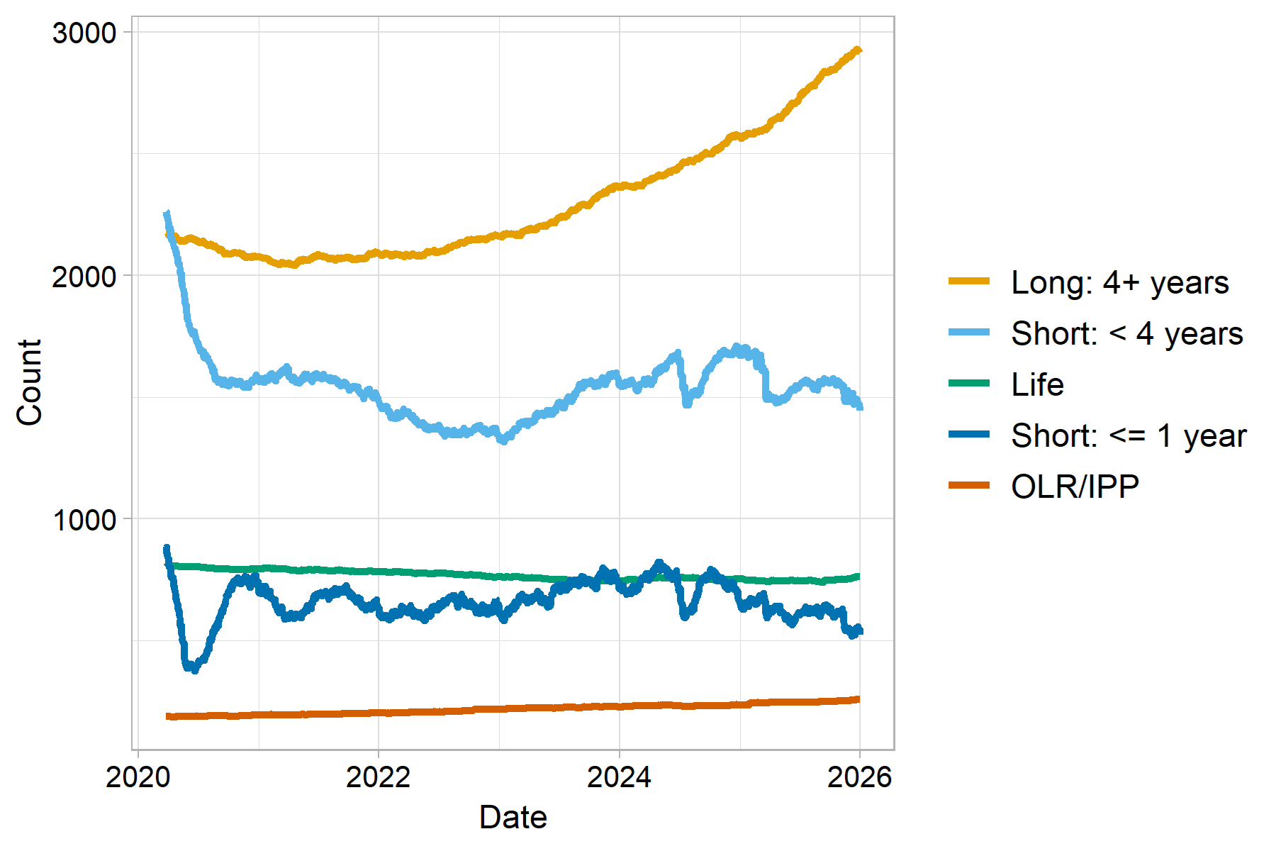 The sentenced population broken into overall sentence bands. The highest line to lowest line categories are “Long: 4 years plus” (highest line), “Short: less than 4 years”, “Life” (smoothly decreasing), “Short: one year or less”, and “Orders of Lifelong Restriction” (lowest line). The trends are described in the body text.