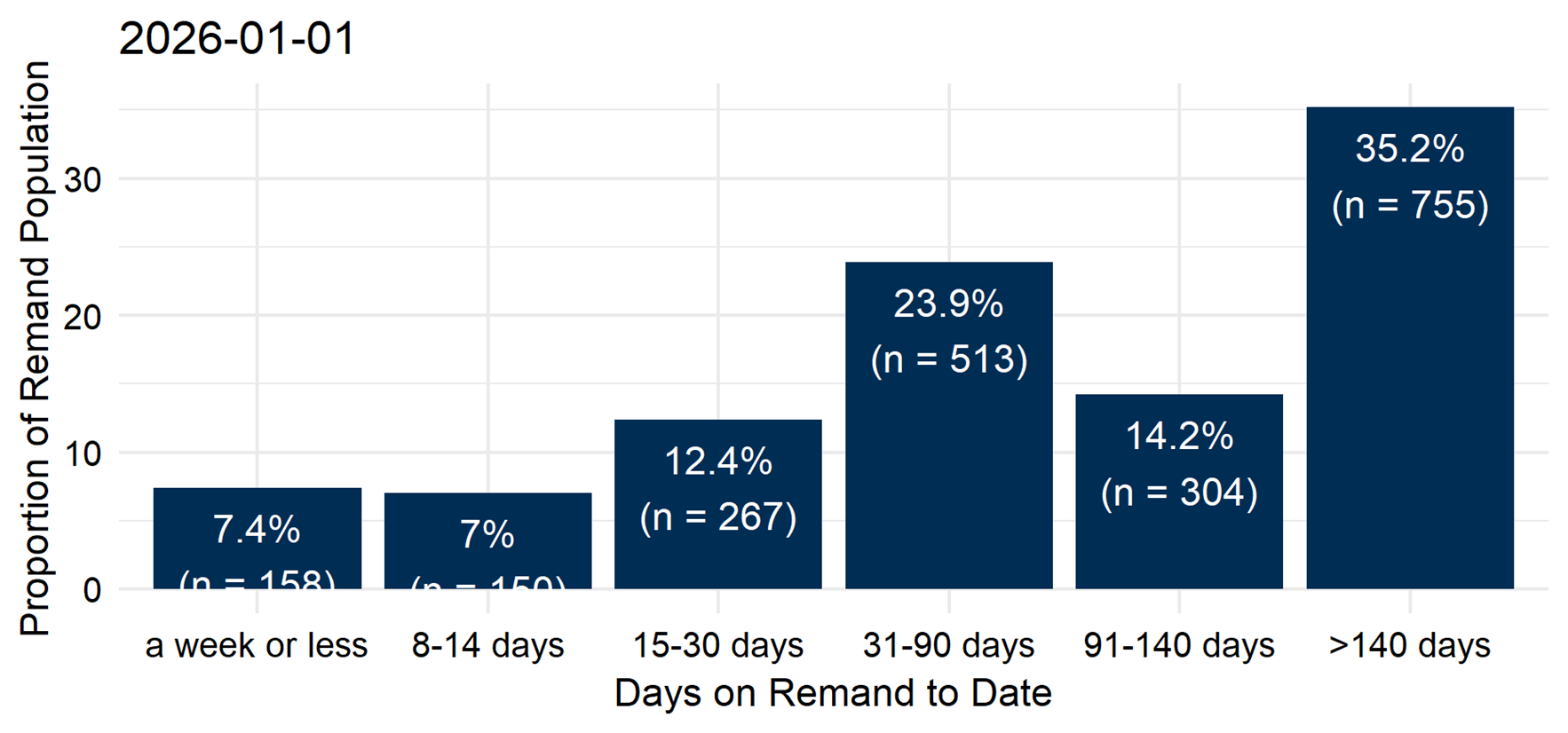 The groupings of time on remand to date. The largest proportion – 35.2% or 755 people - had been there for over 140 days. 23.9% (513 people) had been on remand for 31 to 90 days. 14.2% (304 people) for 91 to 140 days. The remaining 575 (26.8%) had been on remand for 30 days or less.