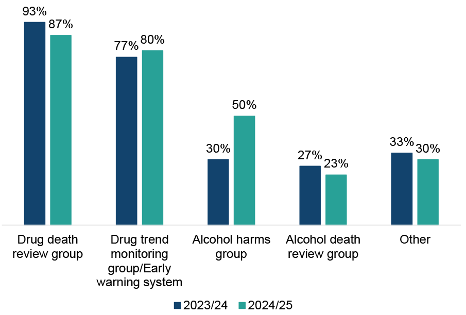 Chart showing more ADPs reported having alcohol harms groups in place in 2024/25 than 2023/24 but death review and trend monitoring groups continue to be more common for drugs than alcohol.