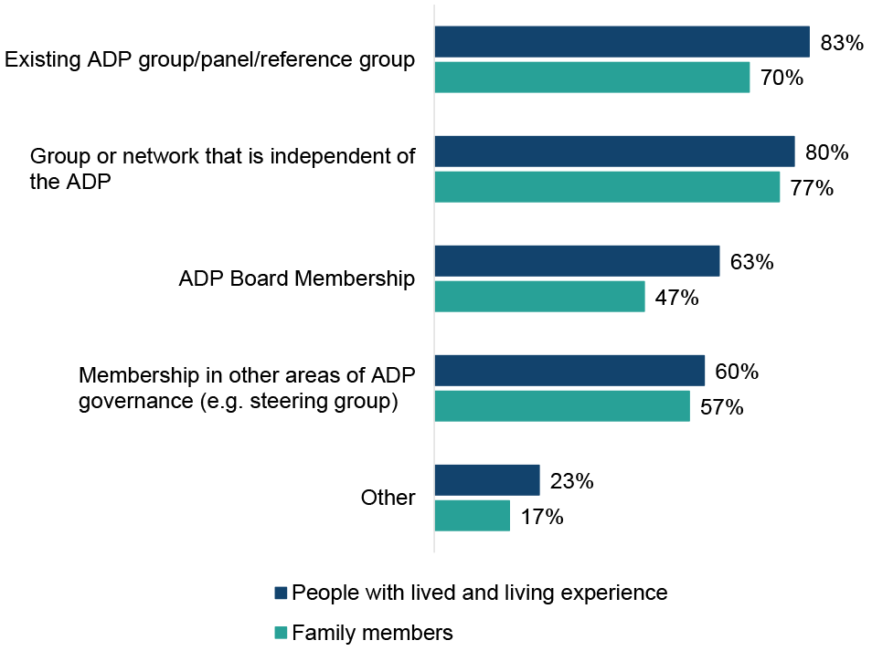 Chart showing that mechanisms for participation in ADP decision-making were more commonly reported for people with lived and living experience than for family members.
