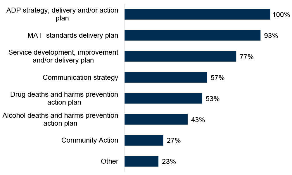 Chart showing that all ADPs reported including stigma reduction within their ADP strategy, delivery, and/or action plan.