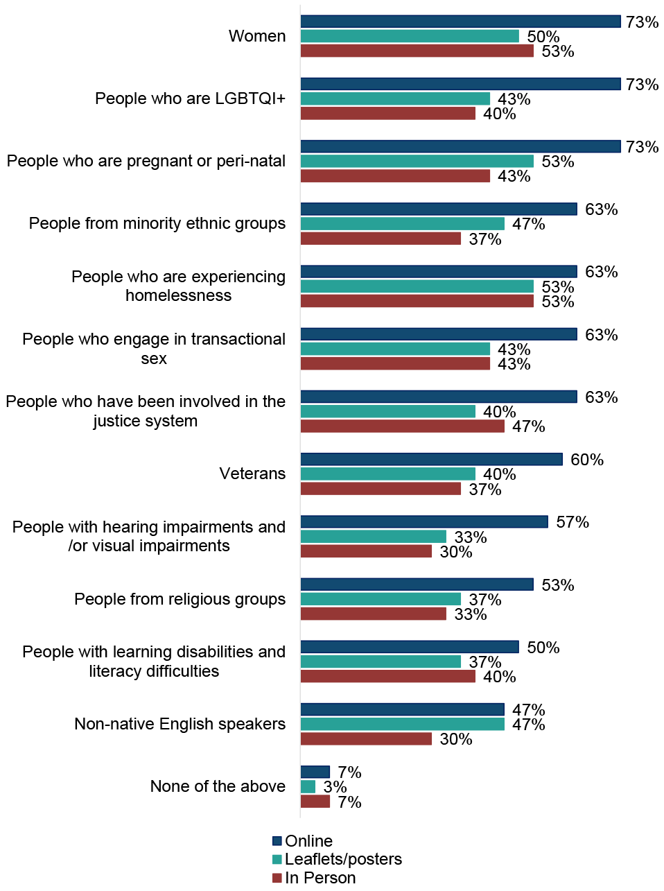 Chart showing that online methods remain the primary way to provide information on local treatment and support services at an ADP level to all audience groups.