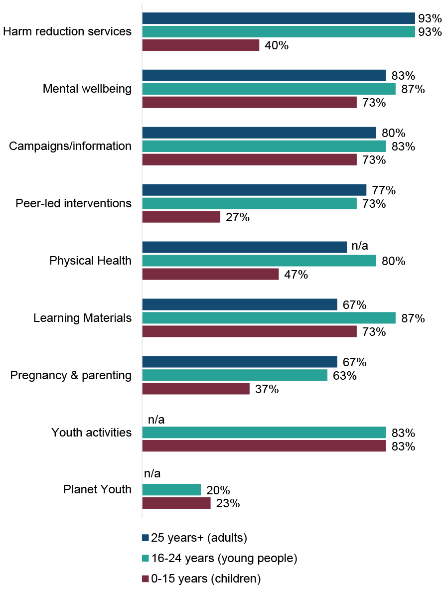 Chart showing that the widest variety of education or prevention activities were funded or supported by ADPs for young people and adults.