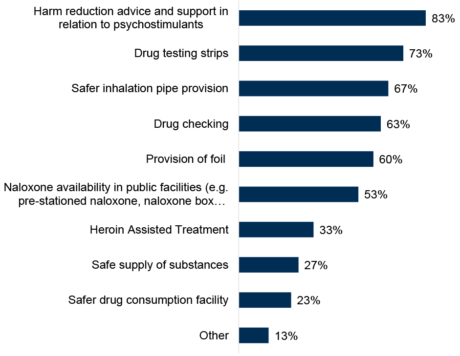Chart showing that demand was most frequently reported for harm reduction advice and support in relation to psychostimulants, as well as for drug testing strips.