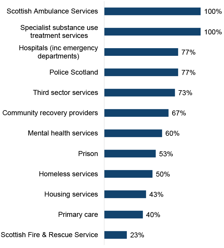 Chart showing that all ADPs reported having documented pathways with the Scottish Ambulance Service and specialist substance use services for people following a near-fatal overdose.