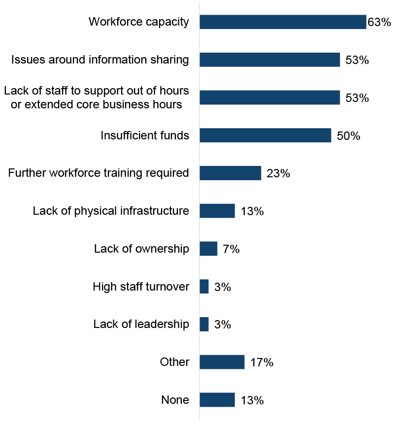 Chat showing that key barriers to NFO pathway implementation were limited workforce capacity, issues around information sharing, and lack of out-of-hours staff.