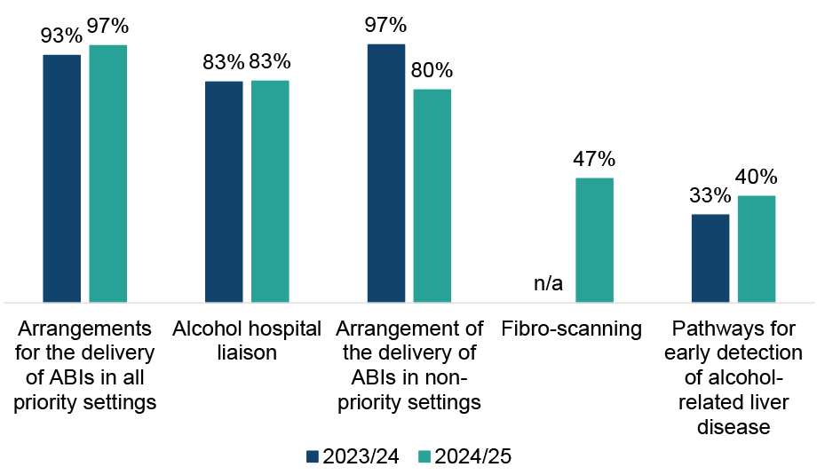 Chart showing that ADPs most commonly report arrangements for the delivery of ABIs in both priority and non-priority settings and alcohol hospital liaison, but the reported provision of arrangements for the delivery of ABIs in non-priority settings has decreased.