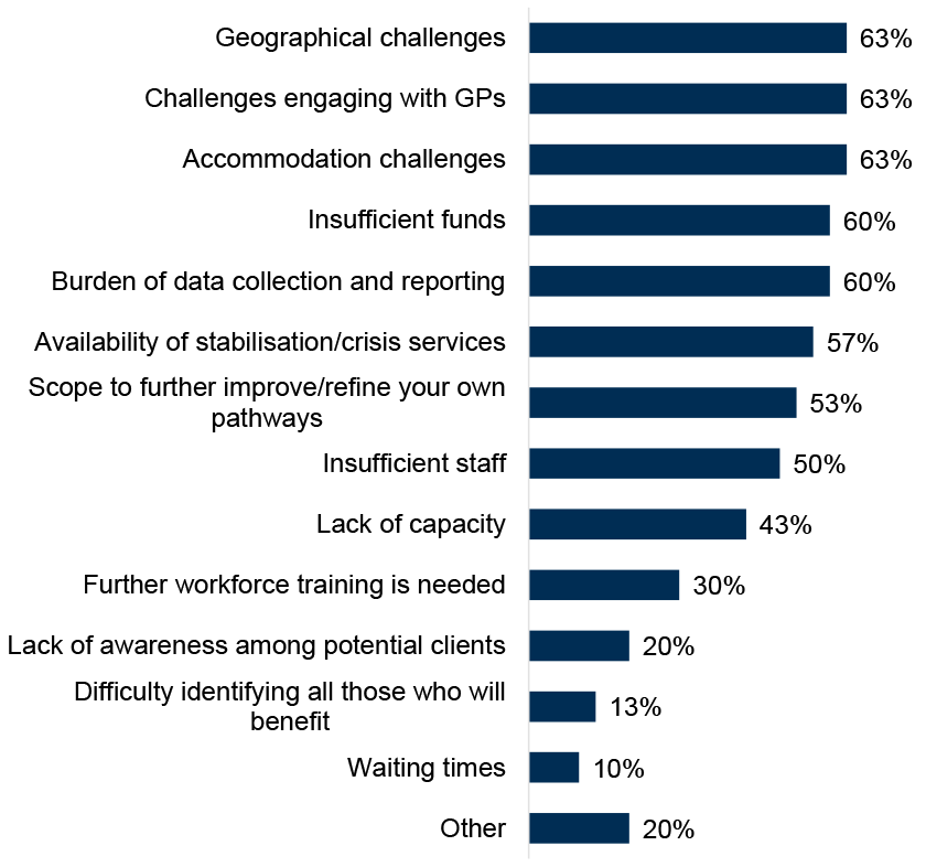 Chart showing that challenges around accommodation, geography and engaging with GPs were most frequently cited by ADPs as barriers to implementing the MAT standards.