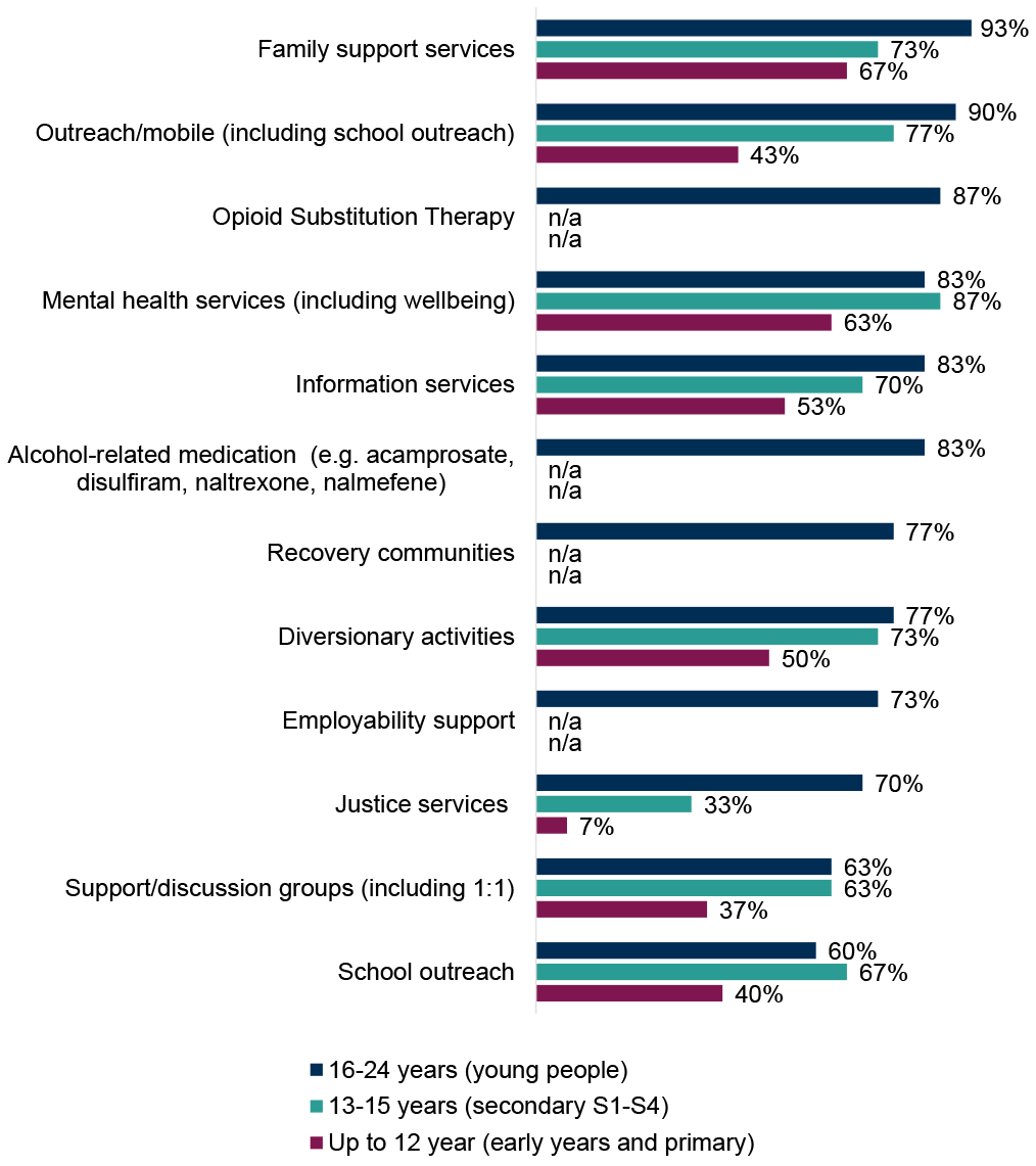 Chart showing that the most commonly provided treatment and support services across all age groups were family support services, mental health services, outreach/mobile, information services and diversionary activities.