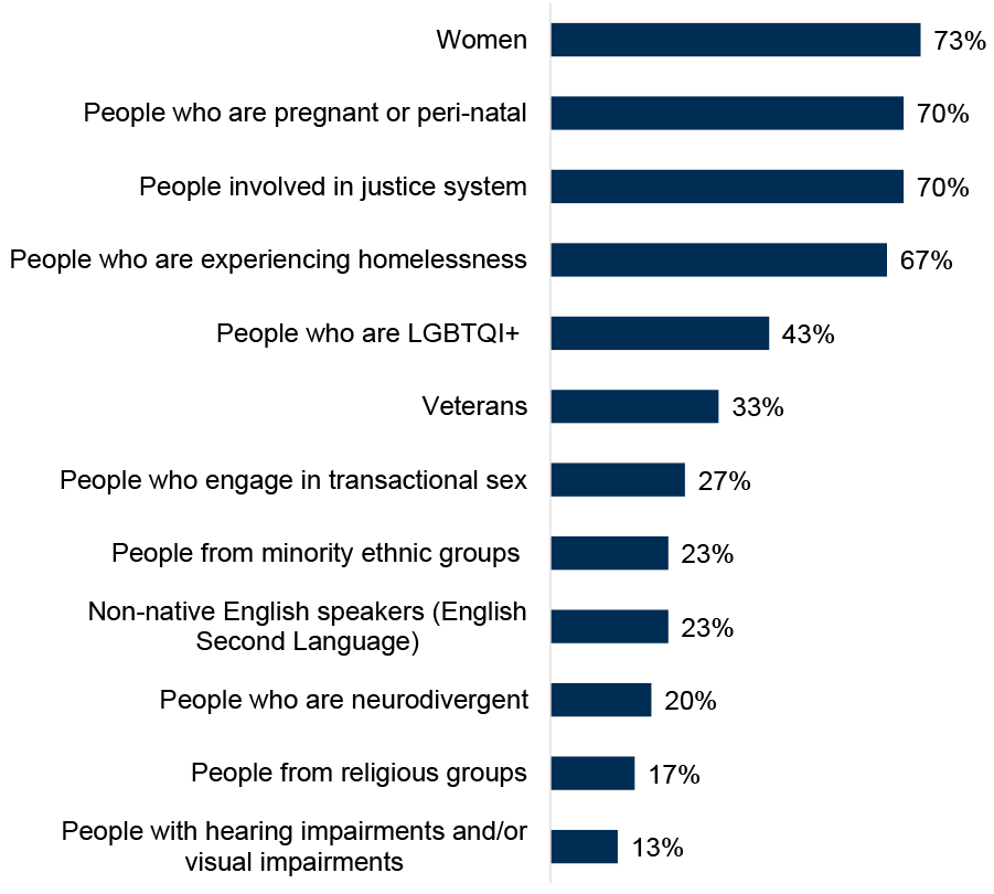 Chart showing that specific treatment and support services were most commonly in place for women, people involved in the justice system, people who are pregnant or perinatal and people experiencing homelessness.