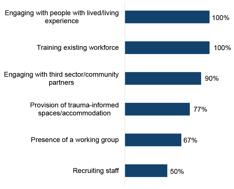 Chart showing all ADPs reported that services were engaging with both people with lived/living experience and third sector/community partners to implement a trauma informed approach.