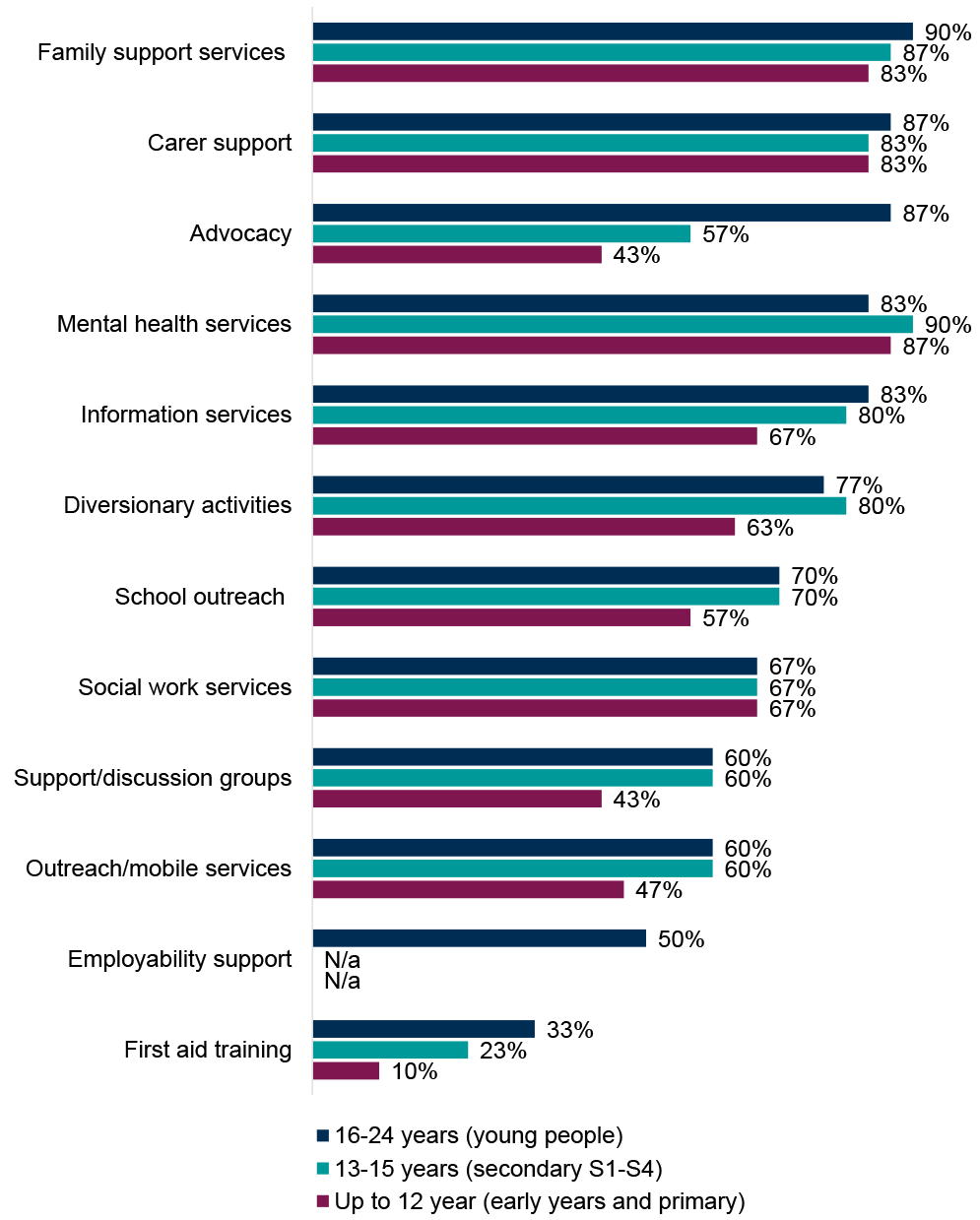 Chart showing that mental health services, family support services, and carer support were the most commonly provided treatment and support services in place for children and young people affected by a parent or carer’s substance use.