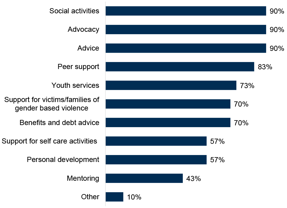 Chart showing that advocacy, advice and social activities are the most widely available services supporting a Family Inclusive Practice or a Whole Family Approach.