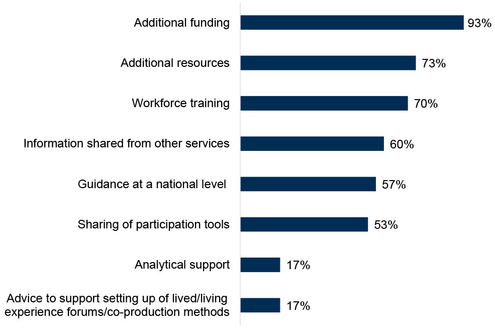 Chart showing that ADPs highlighted additional funding, additional resources and workforce training as most helpful to facilitate implementation of a Family Inclusive Practice or a Whole Family Approach.