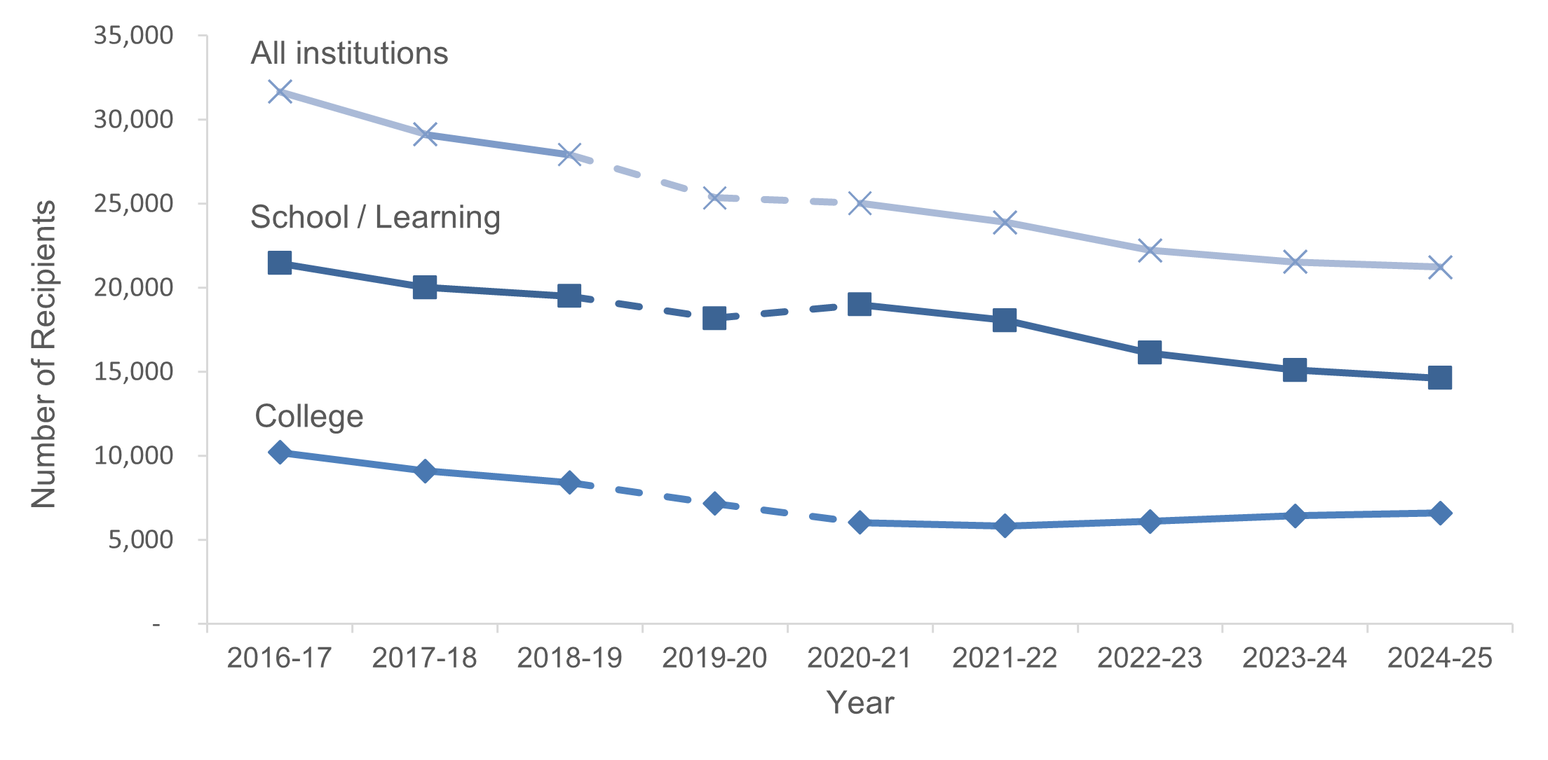 A chart shows that overall the total number of EMA recipients is trending downwards over time, despite an increase year-on-year in the number of EMA recipients at college since the 2021 to 2022 academic year.