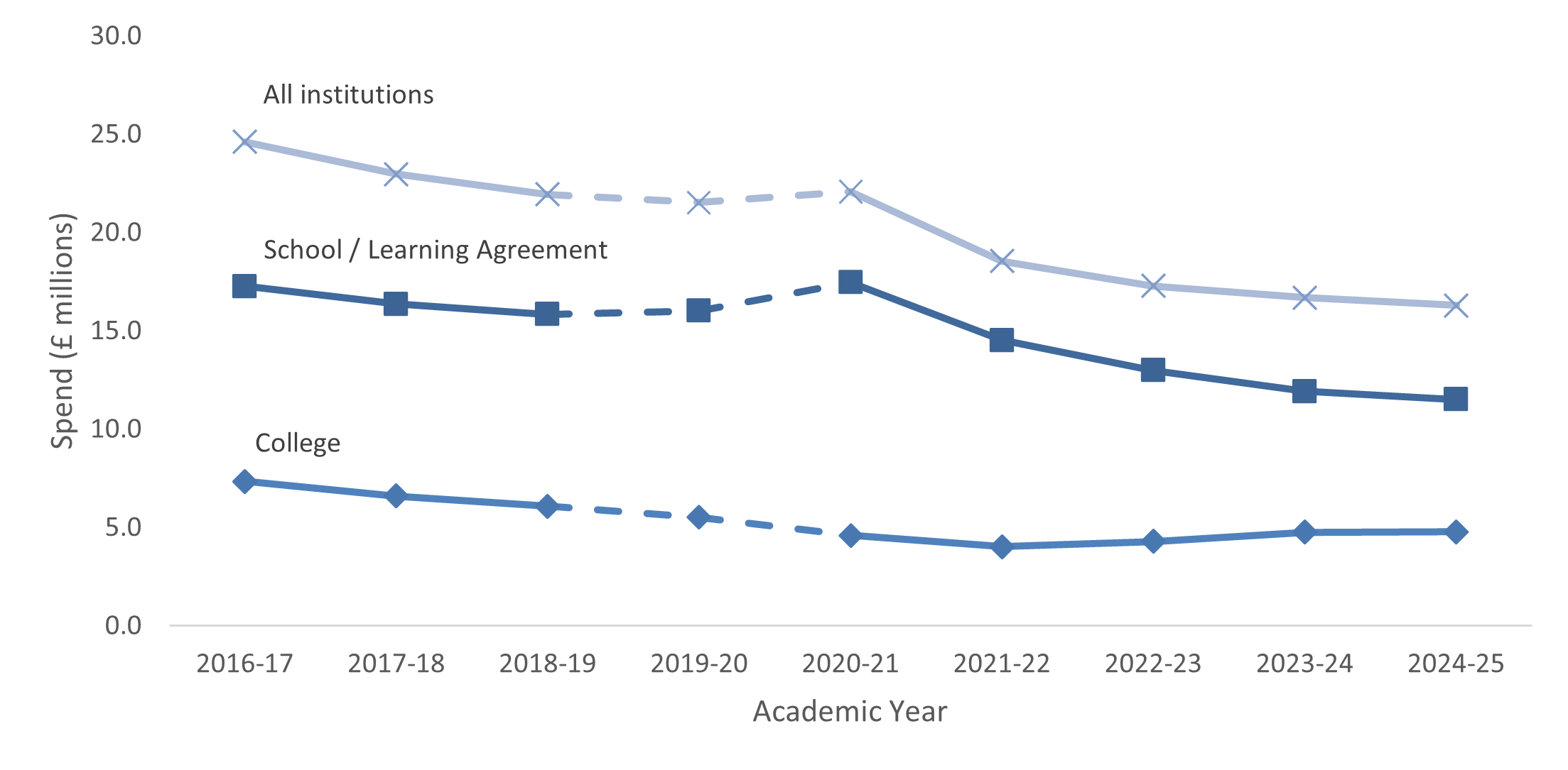 A chart shows that overall the total spend on EMA is trending downwards over time, despite an increase year-on-year on EMA spend at college since the 2021 to 2022 academic year.