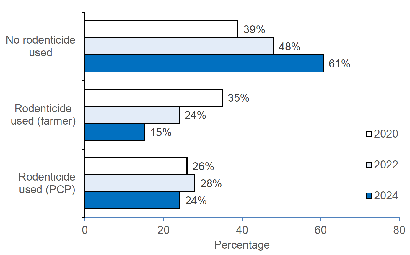 Figure 1: A bar chart showing the percentage of arable farms using rodenticide and the type of user in 2020, 2022 and 2024. In 2024, no rodenticide was used on 61% of farms, professional pest controllers applied rodenticides on 24% of farms and farmers applied rodenticides on 15% of farms.