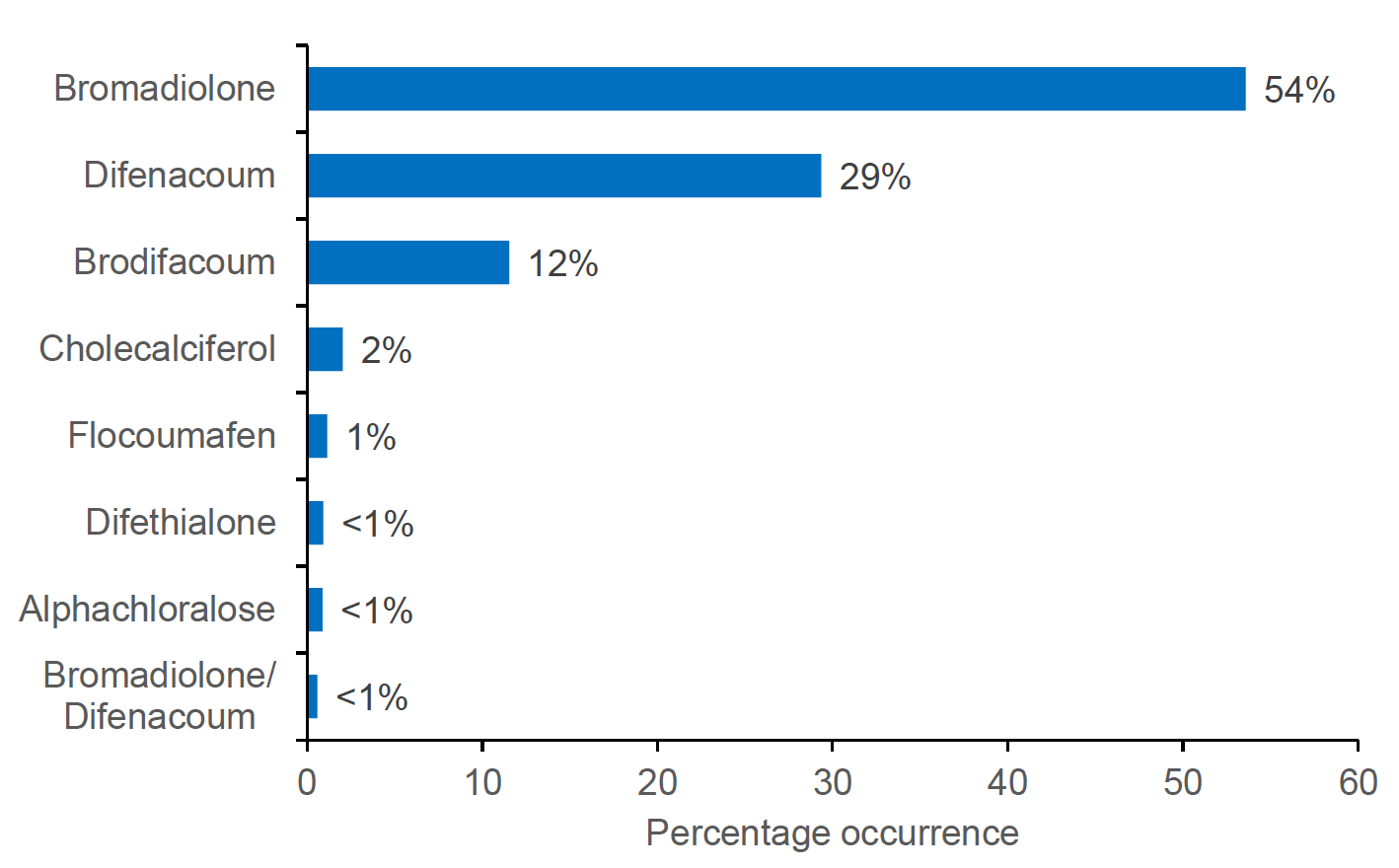 Figure 3: A bar chart showing the percentage occurrence of rodenticide formulations on arable farms in 2024. Bromadiolone, difenacoum and brodifacoum were used on 54%, 29% and 12% of farms respectively. Cholecalciferol was used on 2% of farms. Difethialone, flocoumafen and alphachloralose were each used on 1% or less of farms. 