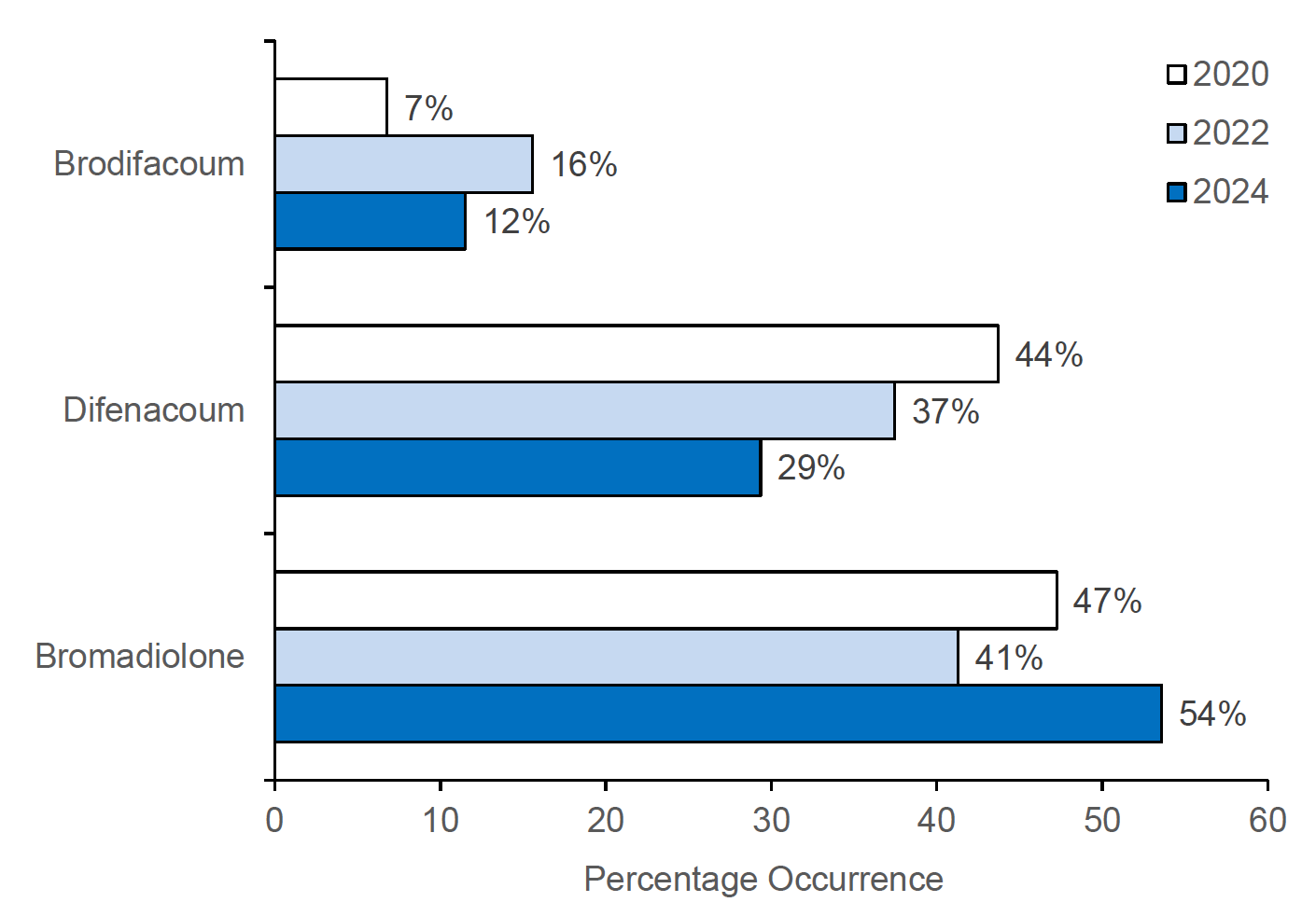 Figure 4: A bar chart comparing the percentage occurrence of bromadiolone, difenacoum, brodifacoum and products containing both bromadiolone and difenacoum on arable farms in 2020, 2022 and 2024. Bromadiolone was used on 47%, 41% and 54% of farms in 2020, 2022 and 2024 respectively. Difenacoum was used on 44%, 37%  and 29% of farms in 2020, 2022 and 2024 respectively.  Brodifacoum was used on 7%, 16% and 12% of farms in 2020, 2022 and 2024 respectively. 