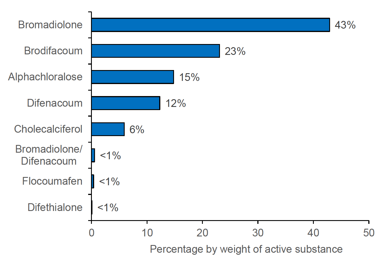 Figure 5: A bar chart showing the percentage weight of rodenticide formulations used on arable farms in 2024. Bromadiolone, difenacoum and brodifacoum accounted for 43%, 12% and 23% by weight respectively. Alphachloralose and cholecalciferol accounted for 15% and 6% of the total respectively. Difethialone, flocoumafen and products combining bromadiolone and difenacoum each accounted for less than 1% of rodenticide active ingredients by weight.