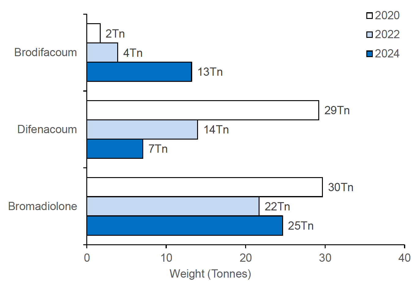 Figure 6: A bar chart comparing the weight (tonnes) of bromadiolone, difenacoum, brodifacoum products and their combined total on arable farms in 2020, 2022 and 2024. Weight of bromadiolone applied was 30 tonnes, 22 tonnes and 25 tonnes in 2020, 2022 and 2024 respectively. Weight of difenacoum applied was 29 tonnes, 14 tonnes and 7 tonnes in 2020, 2022 and 2024 respectively.  Weight of brodifacoum applied was 2 tonnes, 4 tonnes and 13 tonnes in 2020, 2022 and 2024 respectively. 