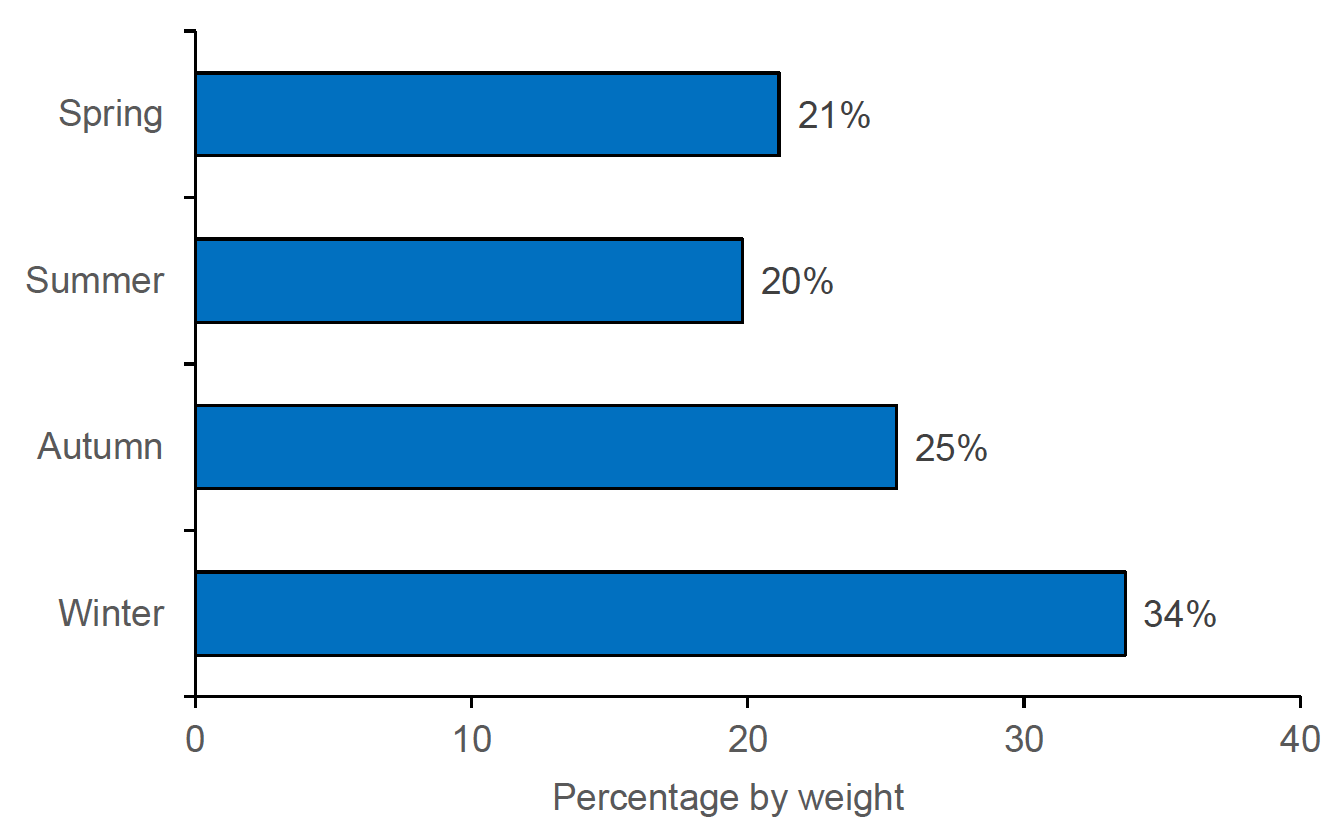 Figure 7: A bar chart showing seasonal use of rodenticides, by percentage of total weight of product. On arable farms in 2024. 34% of rodenticides by weight were applied in winter, 25% in autumn, 20% in summer and 21% in spring.