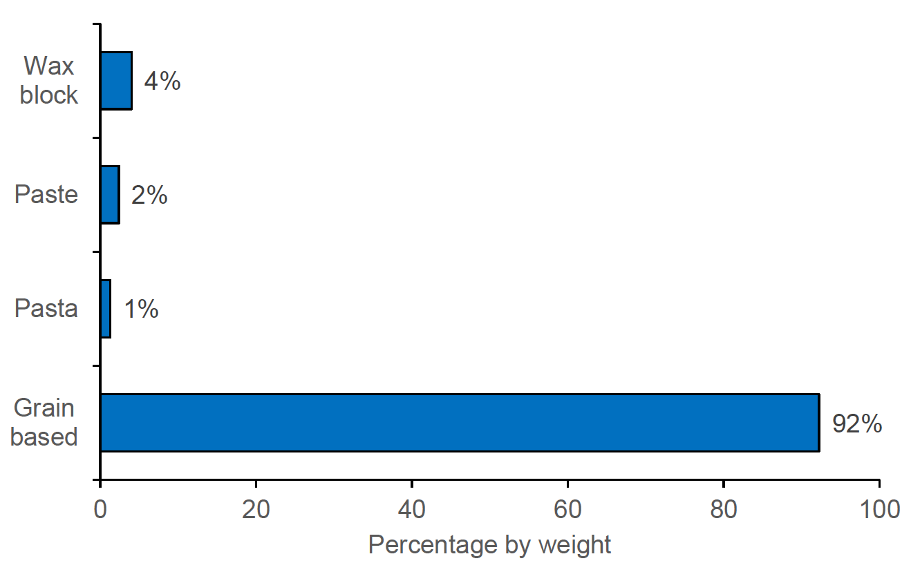 Figure 8: A bar chart showing type of rodenticide bait, by percentage total weight, used on arable farms in 2024. Grain-based based accounted for 92% by weight of rodenticides applied. Wax-based baited accounted for 4%, paste-based baits for 2.4% and pasta-based baits for 1.3%. No gel or foam-based baits were used in 2024.