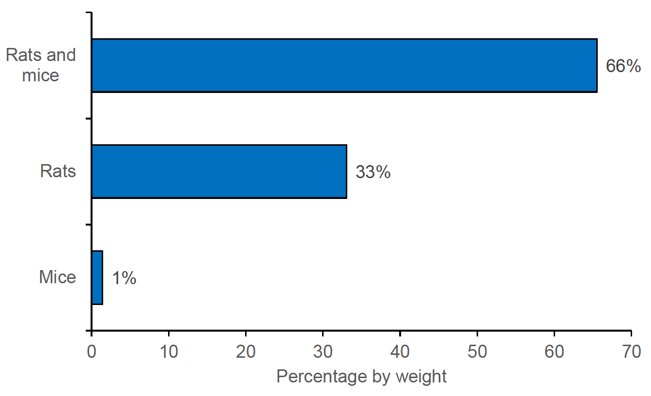 Figure 9: A bar chart showing the target of rodenticide use on arable farms in 2024, by percentage of total weight of product. Mice and rats together were the target for 66% by weight of rodenticides applied. Rats where the target for 33% rodenticide by weight and mice were the target for 1%.