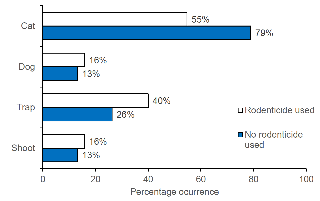 Figure 10: A bar chart showing non-chemical control methods on arable farms in 2024. On farms that used no rodenticides, 54% of these farms used non-chemical control methods. Cats were used on 79% of these holdings, traps on 26%, dogs and shooting each on 13%. On holdings that used rodenticide, 47% of these farms used non-chemical control methods. Cats were used on 55% of these holdings, traps on 40%, dogs and shooting each on 16% of holdings.