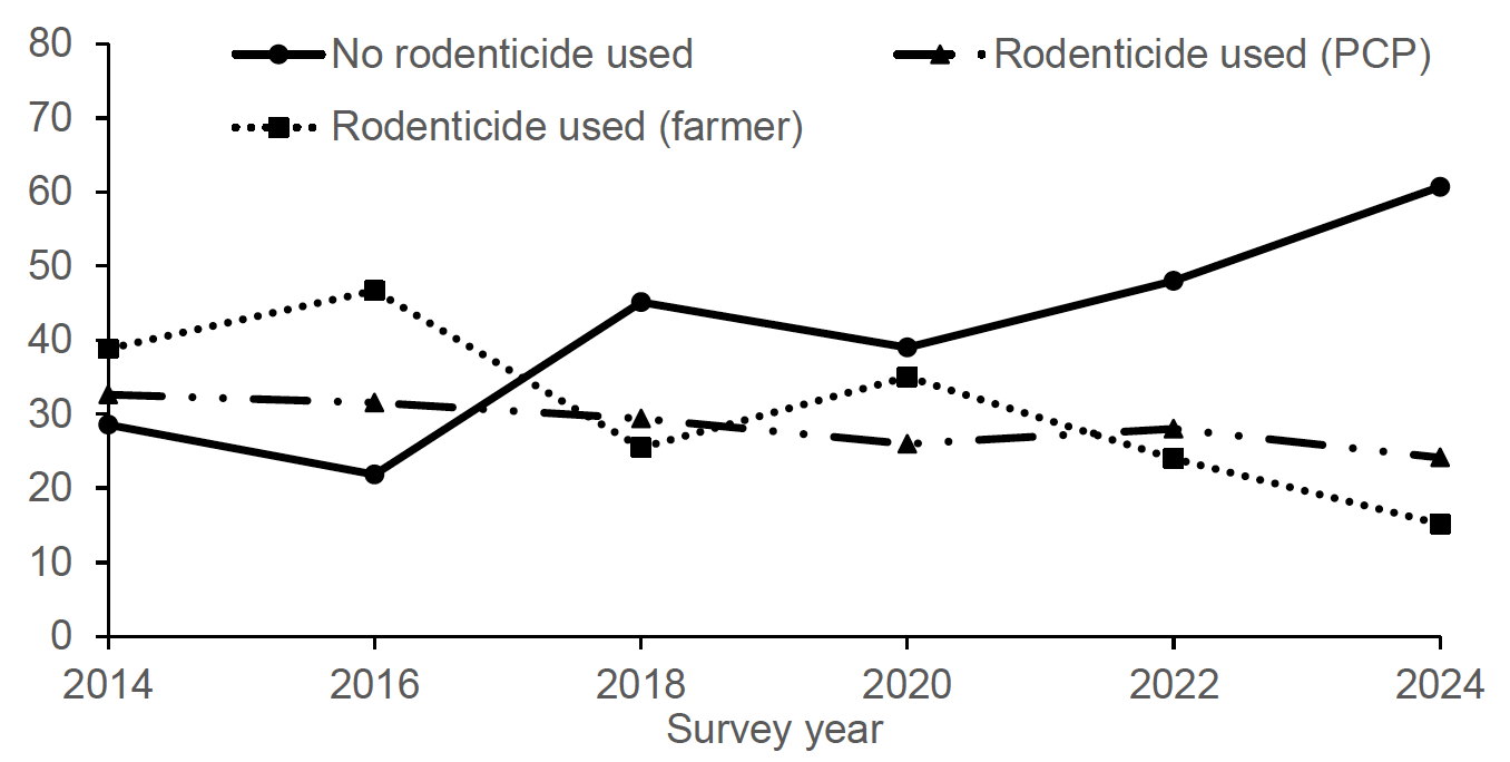 Figure 11: A Line chart showing the percentage of farms using no rodenticide, and percentage of holdings where rodenticides were applied by PCPs or farmers between 2014-2024. The percentage of holdings using no rodenticide increased from 29% in 2014 to 61% in 2024. The percentage of holdings where farmers applied rodenticides fell from 39% in 2014 to 15% in 2024. Pest control professionals also applied rodenticide on fewer holdings over time, falling from 33% in 2014 to 24% in 2024.
